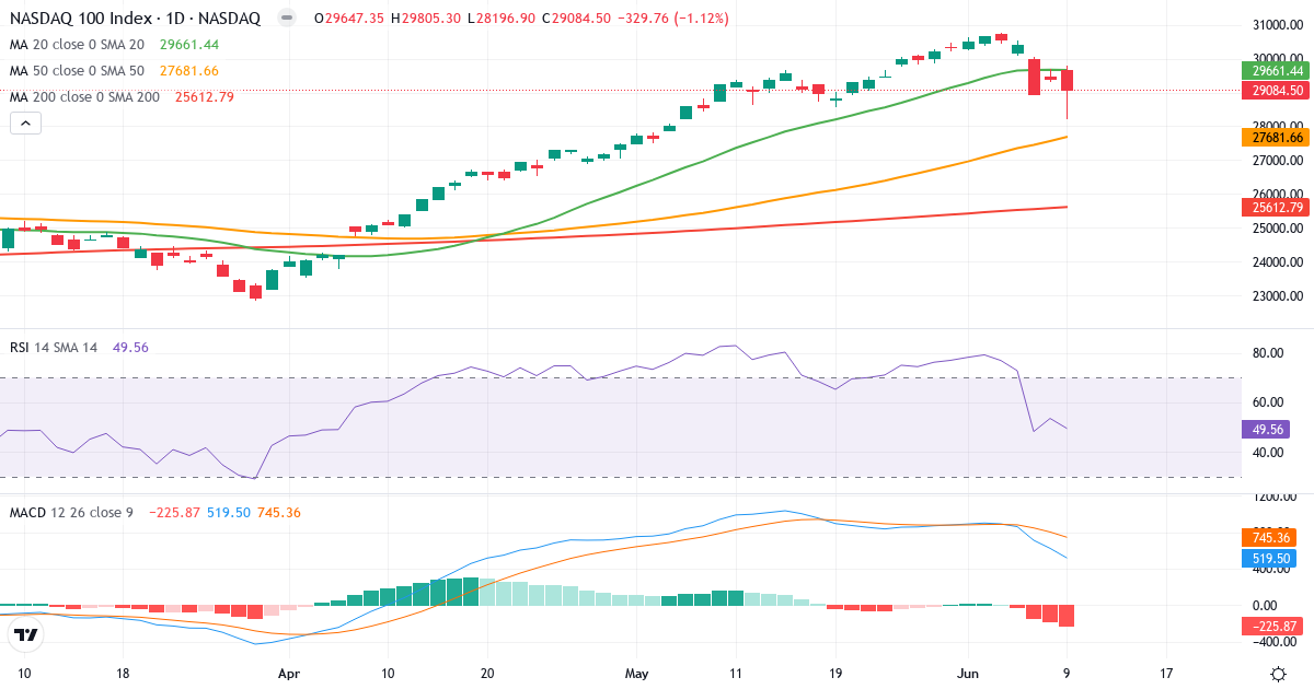 Nasdaq 100 – Kortsigtet teknisk analyse (3 mdr.) med candlestick, RSI og MACD Teknisk analyse af Nasdaq 100 (NDX.indx) – RSI 43, MACD positiv (bullish), daglig candlestick-graf juni 2026