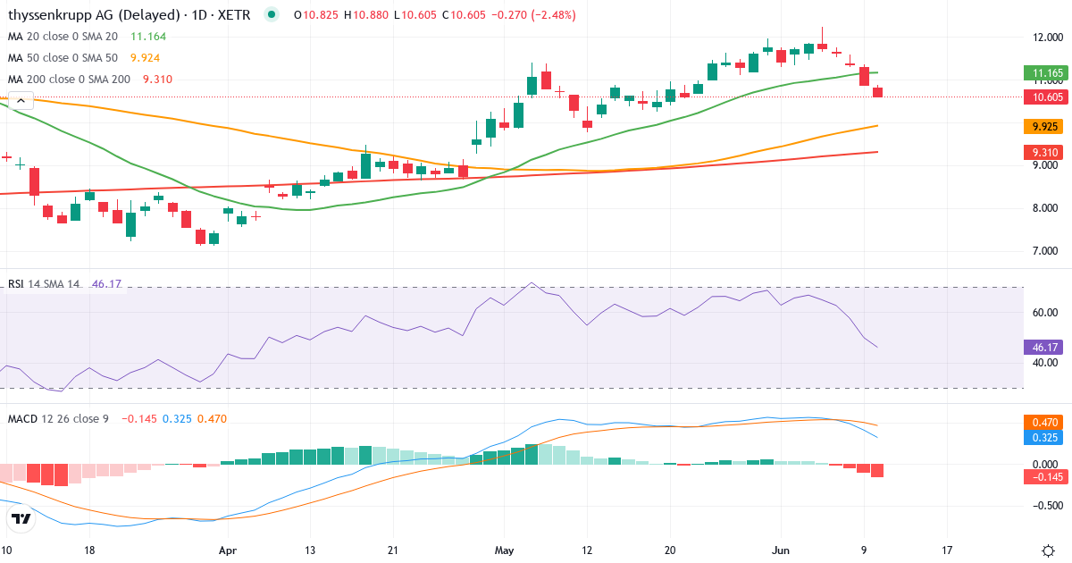 Thyssenkrupp – Kortsigtet teknisk analyse (3 mdr.) med candlestick, RSI og MACD Teknisk analyse af Thyssenkrupp (TKA.XETRA) – RSI 50, MACD positiv (bullish), daglig candlestick-graf juni 2026