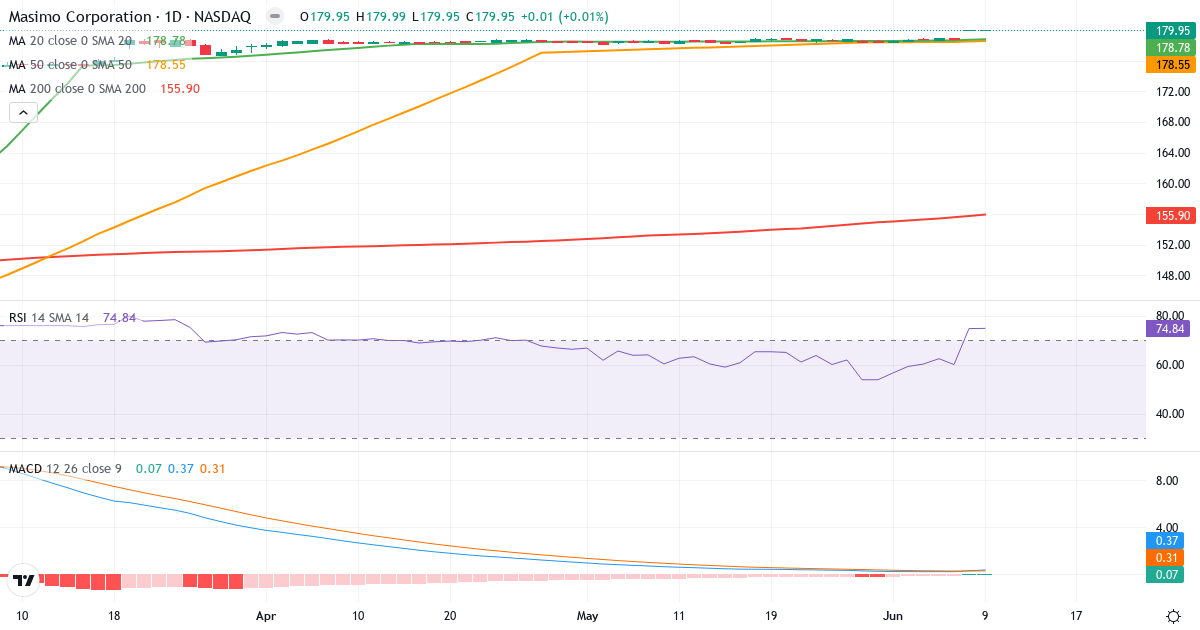 Teknisk analyse af Masimo (MASI.US) – RSI 75, MACD positiv (bullish), daglig candlestick-graf juli 2026