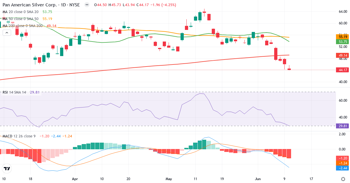 Teknisk analyse af Pan American Silver (PAAS.US) – RSI 30, MACD negativ (bearish), daglig candlestick-graf juni 2026