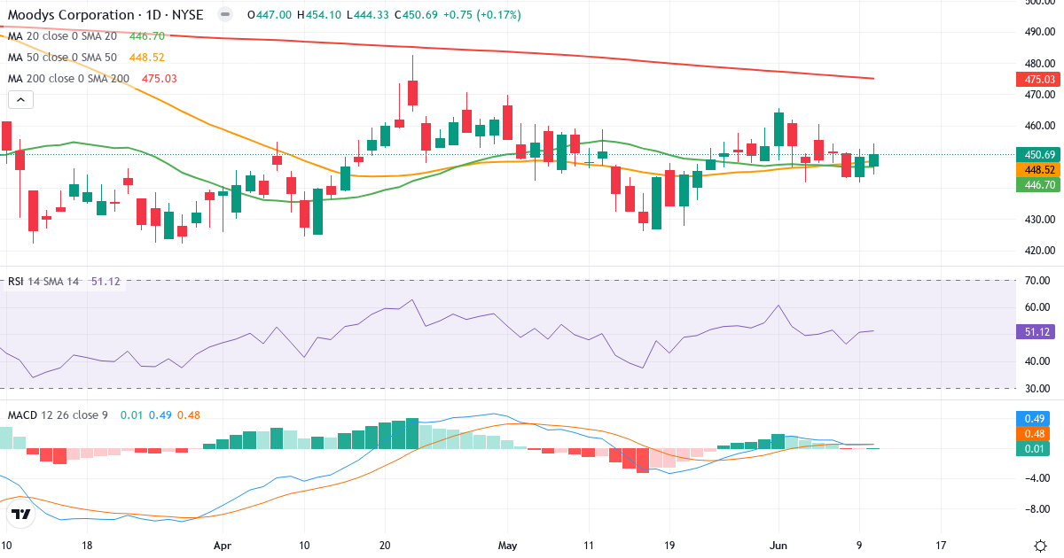 Teknisk analyse af Moody's (MCO.US) – RSI 45, MACD negativ (bearish), daglig candlestick-graf juni 2026