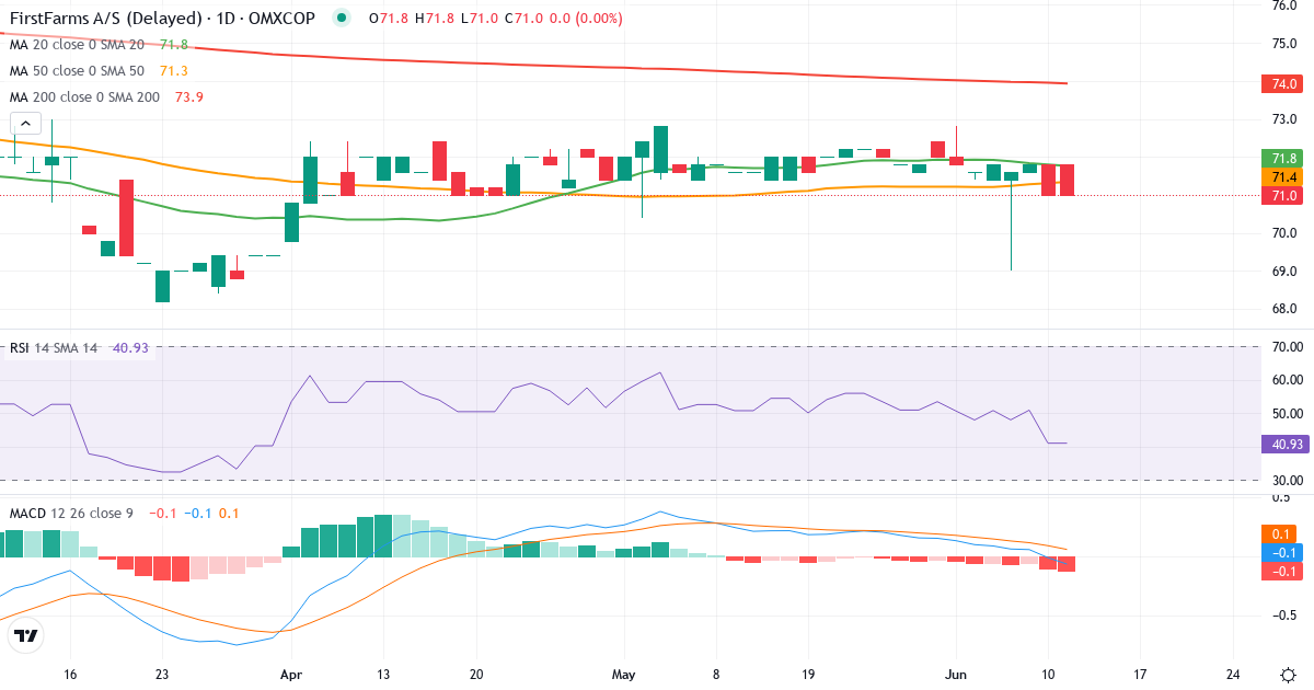 Teknisk analyse af FirstFarms (FFARMS.CO) – RSI 41, MACD negativ (bearish), daglig candlestick-graf juni 2026