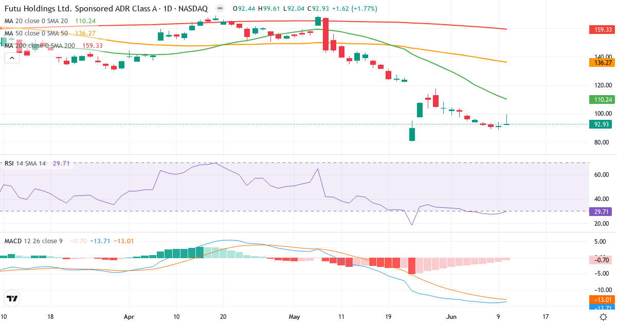 Teknisk analyse af Futu (FUTU.US) – RSI 30, MACD negativ (bearish), daglig candlestick-graf juni 2026