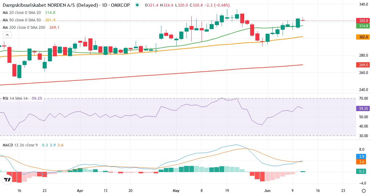 Teknisk analyse af D/S Norden (DNORD.CO) – RSI 62, MACD positiv (bullish), daglig candlestick-graf juni 2026