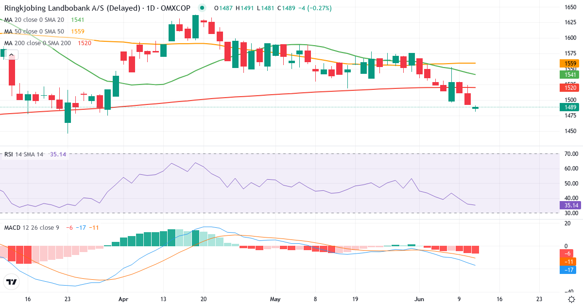 Teknisk analyse af Ringkjøbing Landbobank (RILBA.CO) – RSI 36, MACD negativ (bearish), daglig candlestick-graf juni 2026