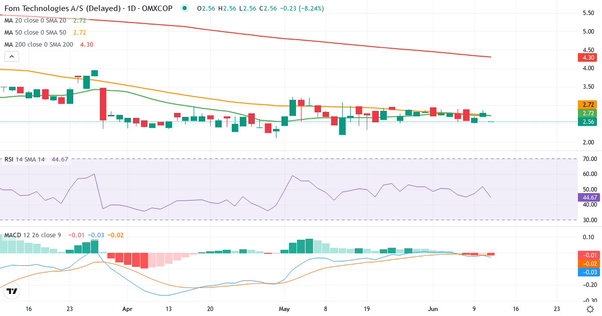 FOM Technologies – Kortsigtet teknisk analyse (3 mdr.) med candlestick, RSI og MACD Teknisk analyse af FOM Technologies (FOM.CO) – RSI 52, MACD negativ (bearish), daglig candlestick-graf juni 2026