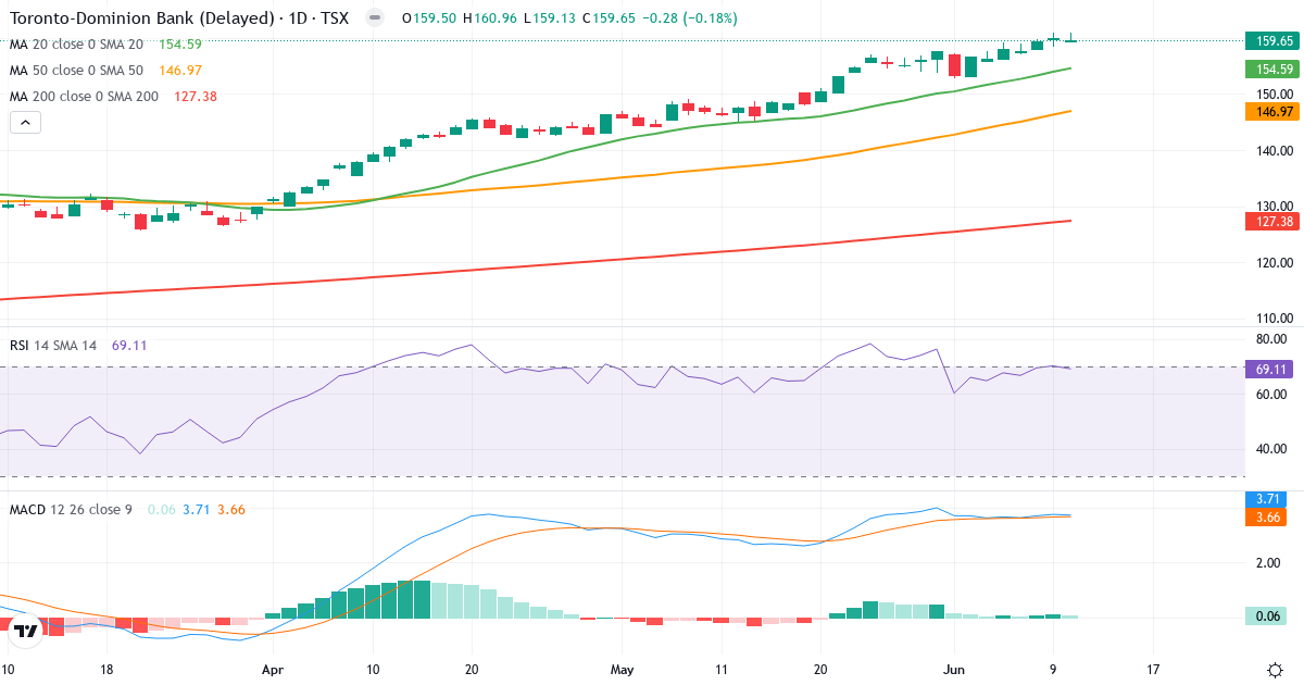 The Toronto-Dominion Bank – Kortsigtet teknisk analyse (3 mdr.) med candlestick, RSI og MACD Teknisk analyse af The Toronto-Dominion Bank (TD.TO) – RSI 69, MACD positiv (bullish), daglig candlestick-graf juni 2026