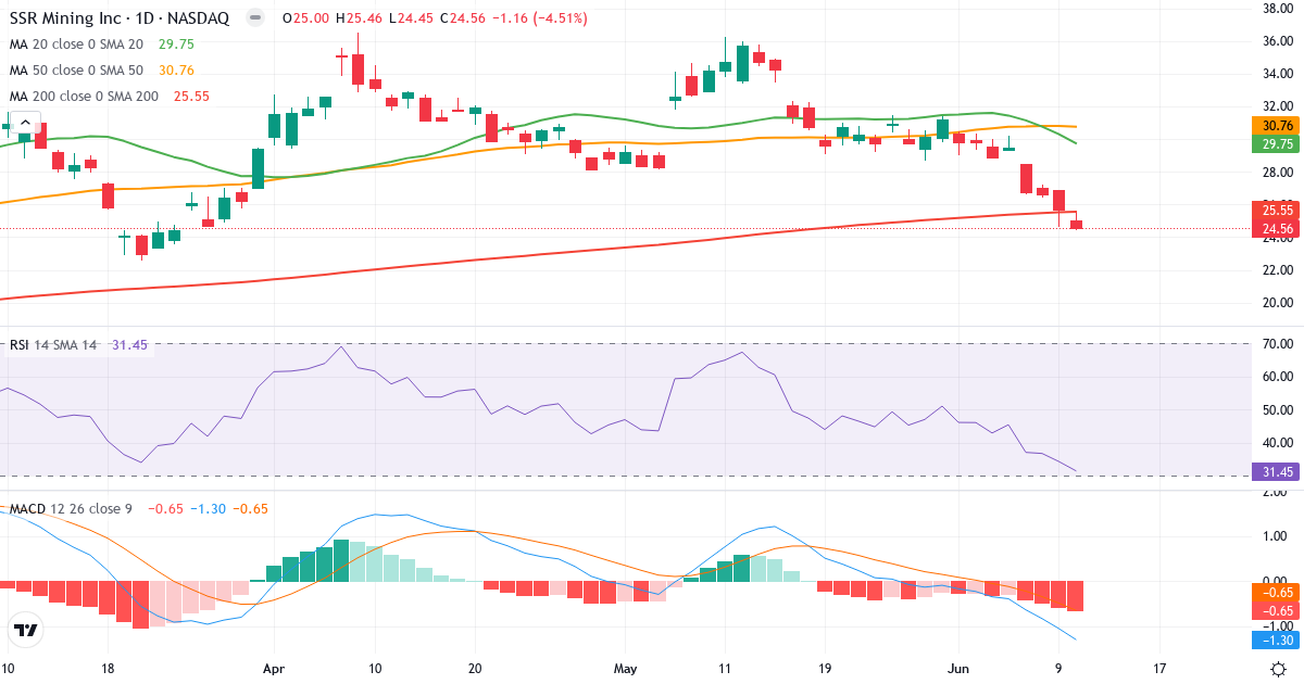 Teknisk analyse af SSR Mining (SSRM.US) – RSI 31, MACD negativ (bearish), daglig candlestick-graf juni 2026