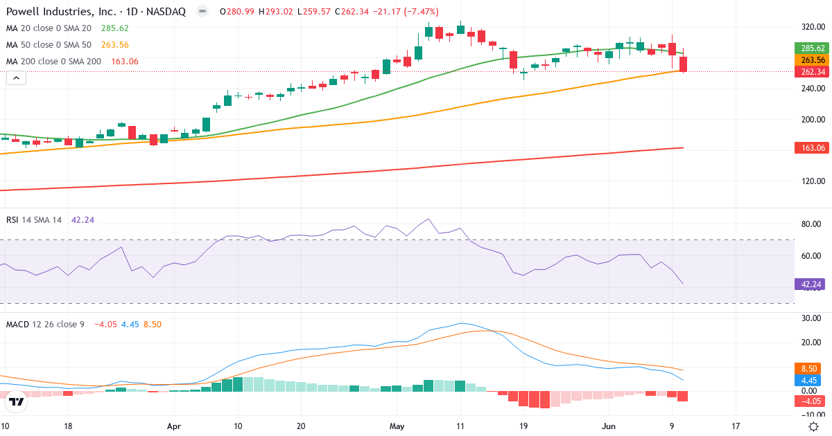 Teknisk analyse af Powell Industries (POWL.US) – RSI 54, MACD positiv (bullish), daglig candlestick-graf juni 2026