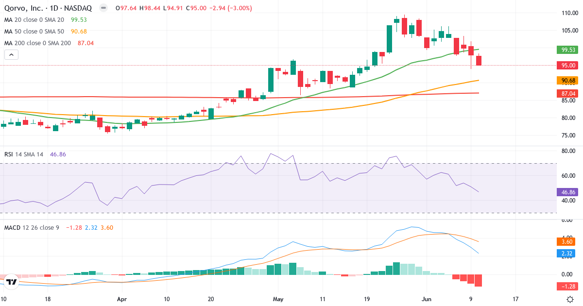 Teknisk analyse af Qorvo (QRVO.US) – RSI 47, MACD positiv (bullish), daglig candlestick-graf juni 2026