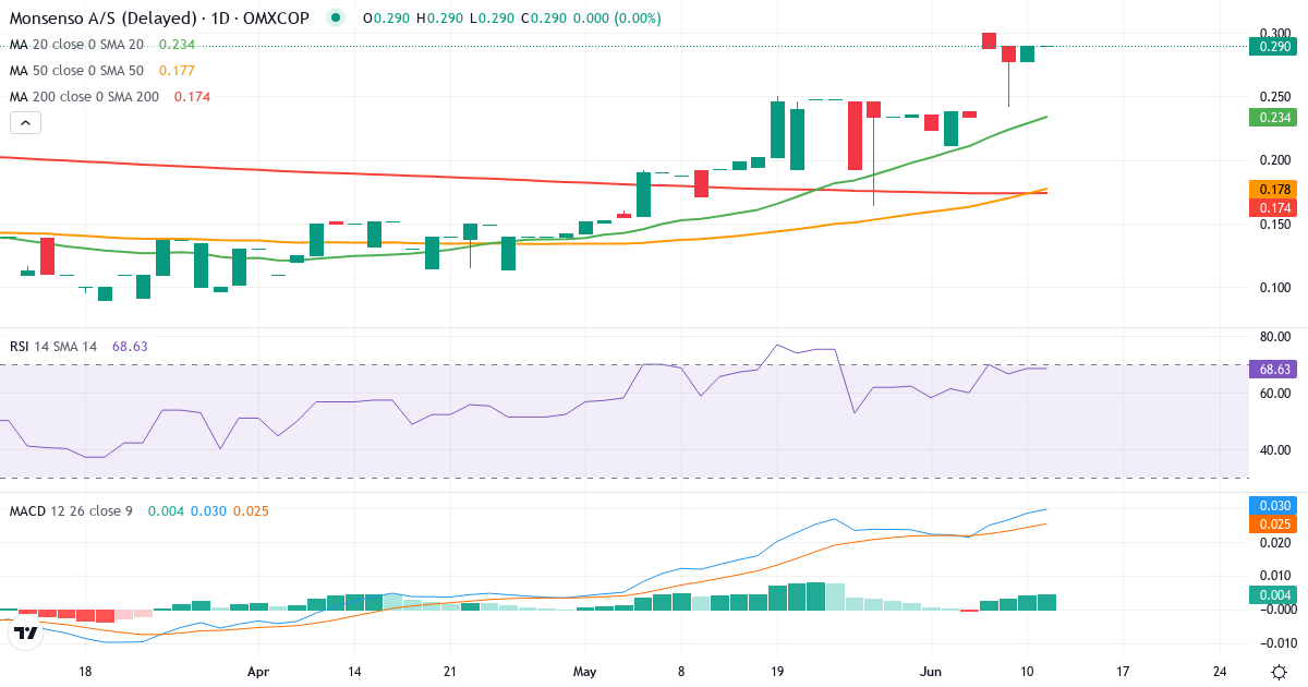 Teknisk analyse af Monsenso (MONSO.CO) – RSI 69, MACD positiv (bullish), daglig candlestick-graf juni 2026