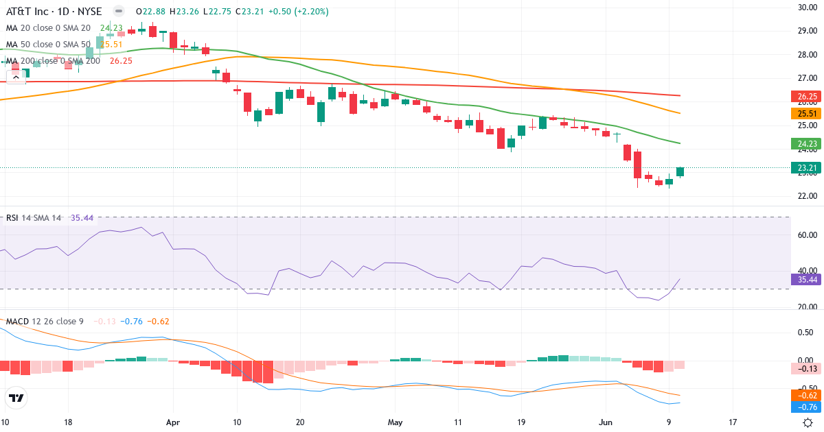 Teknisk analyse af AT & T (T.US) – RSI 36, MACD negativ (bearish), daglig candlestick-graf juni 2026