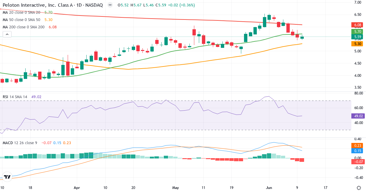 Teknisk analyse af Peloton Interactive (PTON.US) – RSI 49, MACD positiv (bullish), daglig candlestick-graf juni 2026