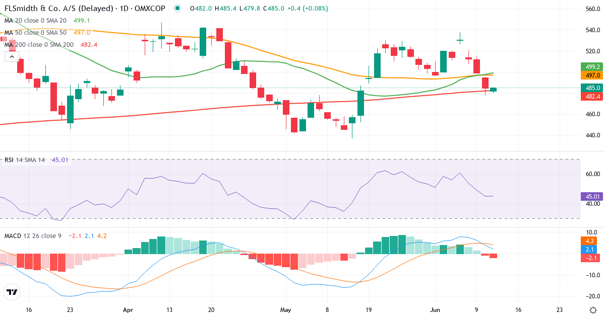 FLSmidth & Co. – Kortsigtet teknisk analyse (3 mdr.) med candlestick, RSI og MACD Teknisk analyse af FLSmidth & Co. (FLS.CO) – RSI 45, MACD positiv (bullish), daglig candlestick-graf juni 2026