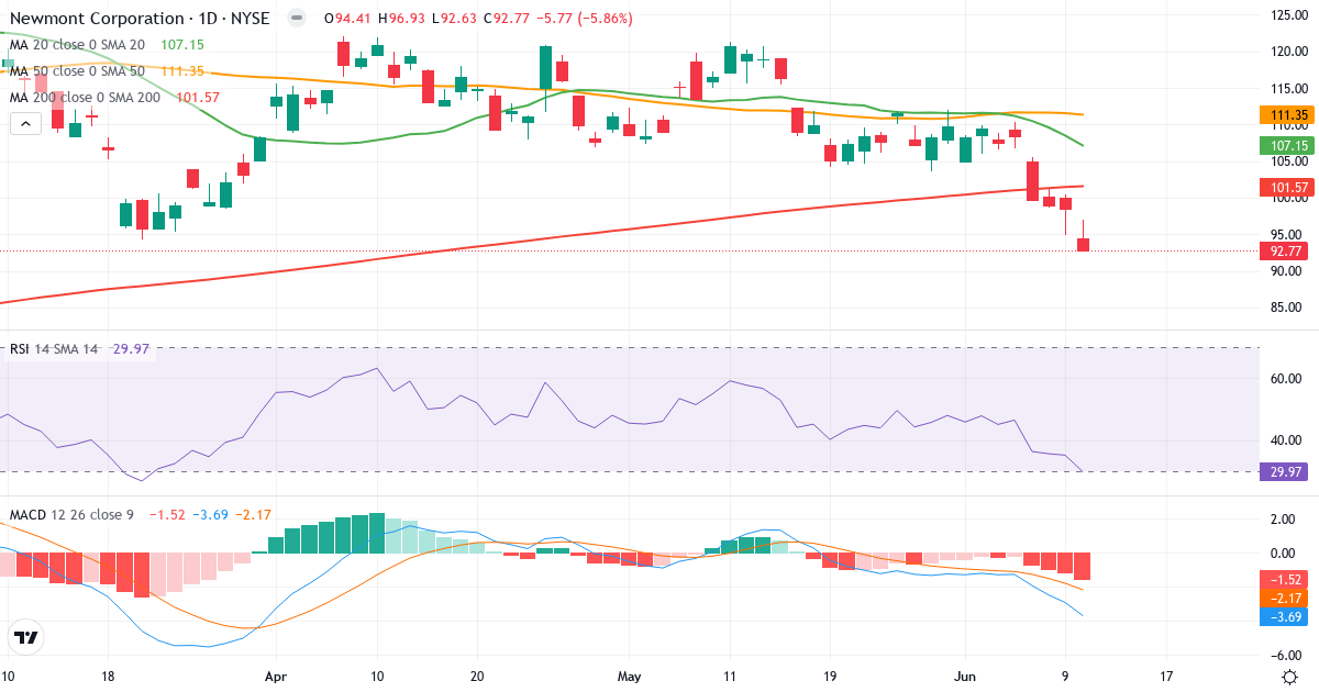 Teknisk analyse af Newmont (NEM.US) – RSI 30, MACD negativ (bearish), daglig candlestick-graf juni 2026