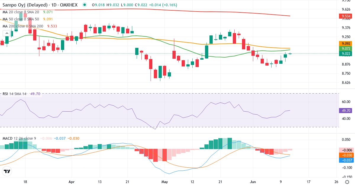 Teknisk analyse af Sampo (SAMPO.HE) – RSI 51, MACD negativ (bearish), daglig candlestick-graf juni 2026