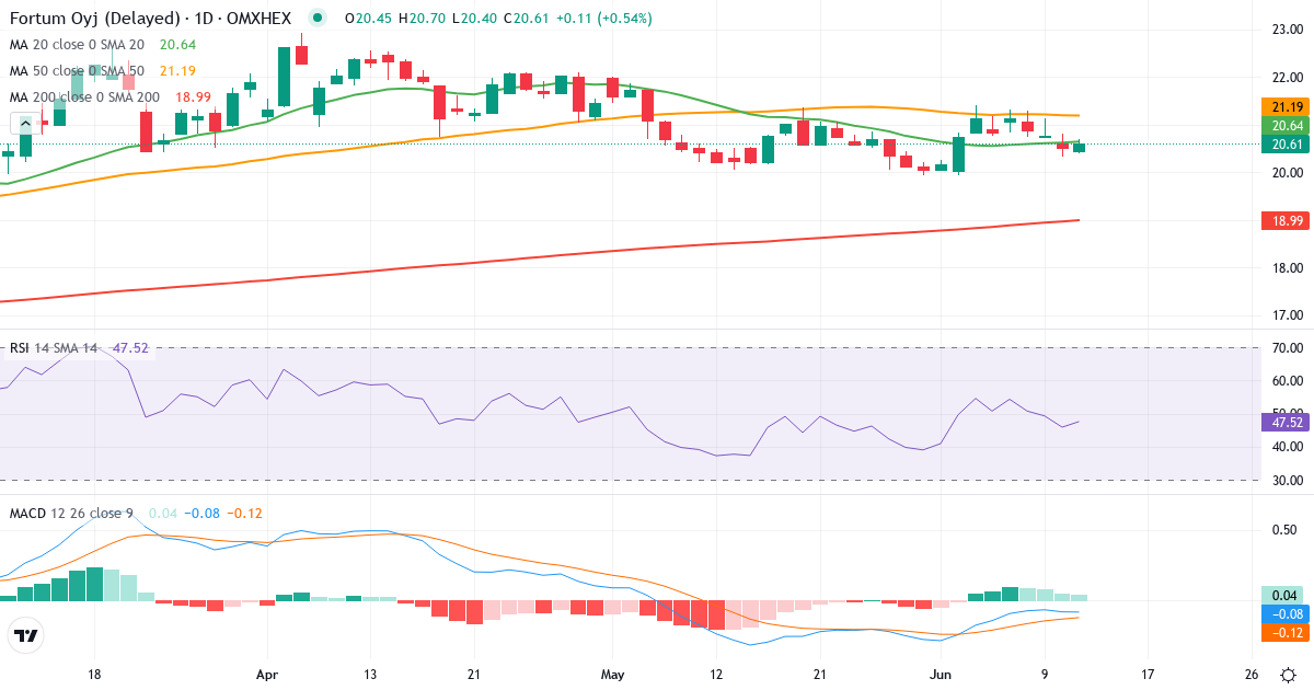 Teknisk analyse af Fortum (FORTUM.HE) – RSI 46, MACD negativ (bearish), daglig candlestick-graf juni 2026