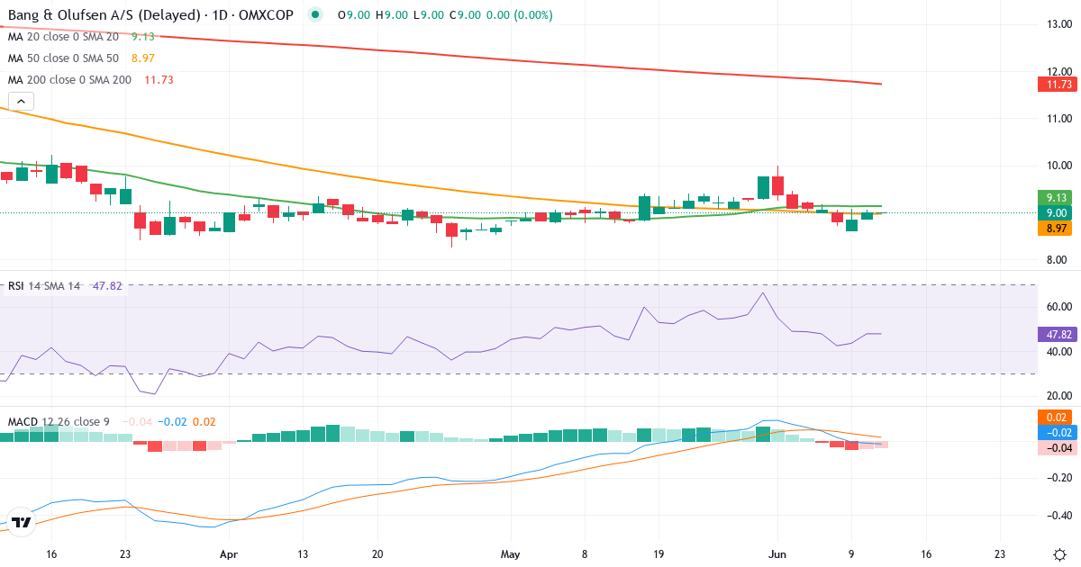 Bang & Olufsen – Kortsigtet teknisk analyse (3 mdr.) med candlestick, RSI og MACD Teknisk analyse af Bang & Olufsen (BO.CO) – RSI 48, MACD negativ (bearish), daglig candlestick-graf juni 2026