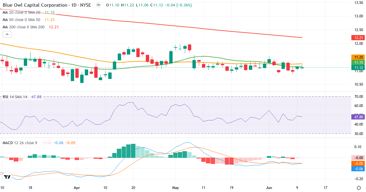 Teknisk analyse af Blue Owl Capital (OBDC.US) – RSI 48, MACD negativ (bearish), daglig candlestick-graf juni 2026