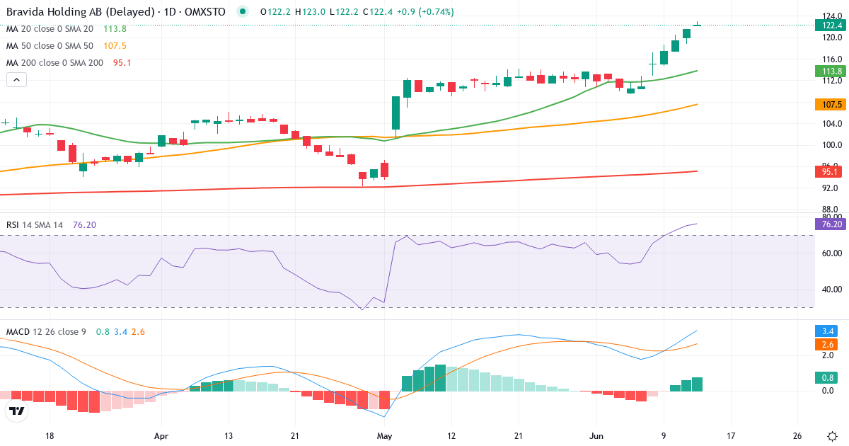 Teknisk analyse af Bravida Holding (BRAV.ST) – RSI 80, MACD positiv (bullish), daglig candlestick-graf juni 2026