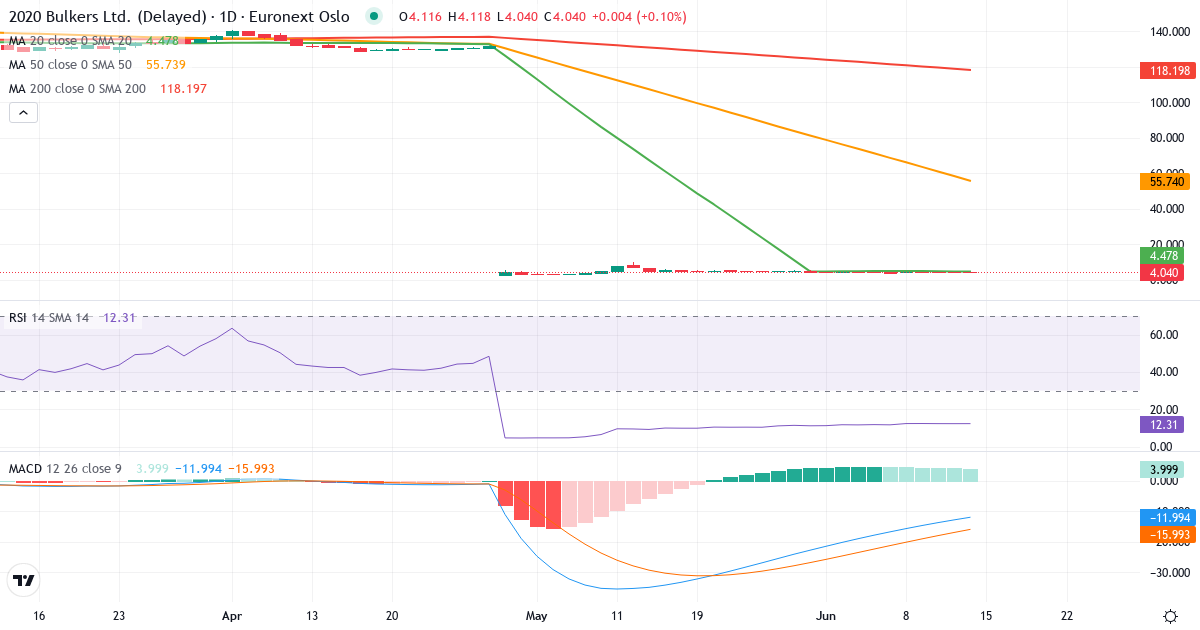 2020 Bulkers – Kortsigtet teknisk analyse (3 mdr.) med candlestick, RSI og MACD Teknisk analyse af 2020 Bulkers (2020.OL) – RSI 12, MACD negativ (bearish), daglig candlestick-graf juni 2026