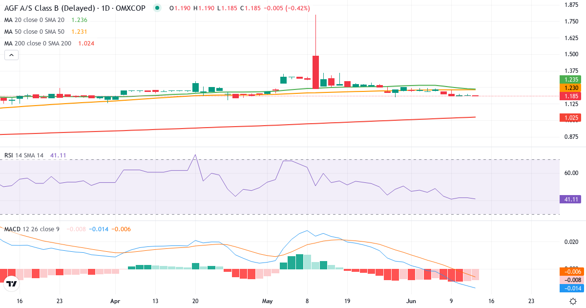 Teknisk analyse af AGF (AGF-B.CO) – RSI 42, MACD negativ (bearish), daglig candlestick-graf juni 2026