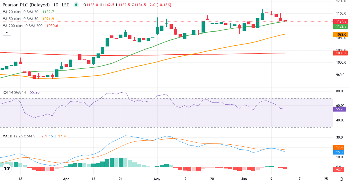 Pearson – Kortsigtet teknisk analyse (3 mdr.) med candlestick, RSI og MACD Teknisk analyse af Pearson (PSON.LSE) – RSI 59, MACD positiv (bullish), daglig candlestick-graf juni 2026