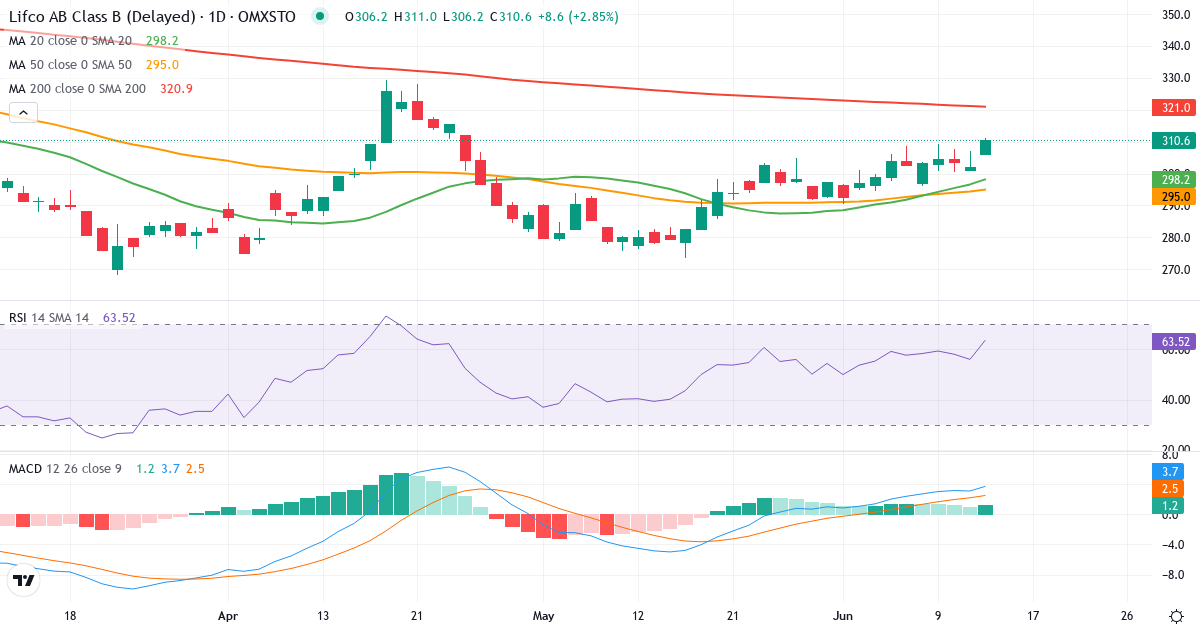 Teknisk analyse af Lifco (LIFCO-B.ST) – RSI 56, MACD positiv (bullish), daglig candlestick-graf juni 2026
