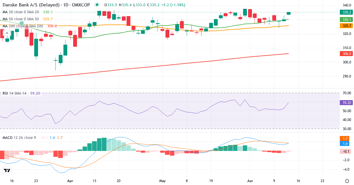 Teknisk analyse af Danske Bank (DANSKE.CO) – RSI 55, MACD positiv (bullish), daglig candlestick-graf juni 2026