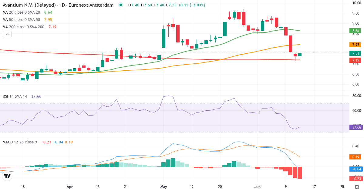 Avantium – Kortsigtet teknisk analyse (3 mdr.) med candlestick, RSI og MACD Teknisk analyse af Avantium (AVTX.AS) – RSI 35, MACD positiv (bullish), daglig candlestick-graf juni 2026