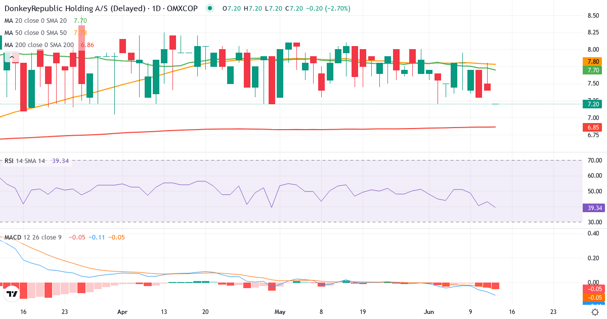 Teknisk analyse af Donkeyrepublic Holding AS (DONKEY.CO) – RSI 43, MACD negativ (bearish), daglig candlestick-graf juni 2026