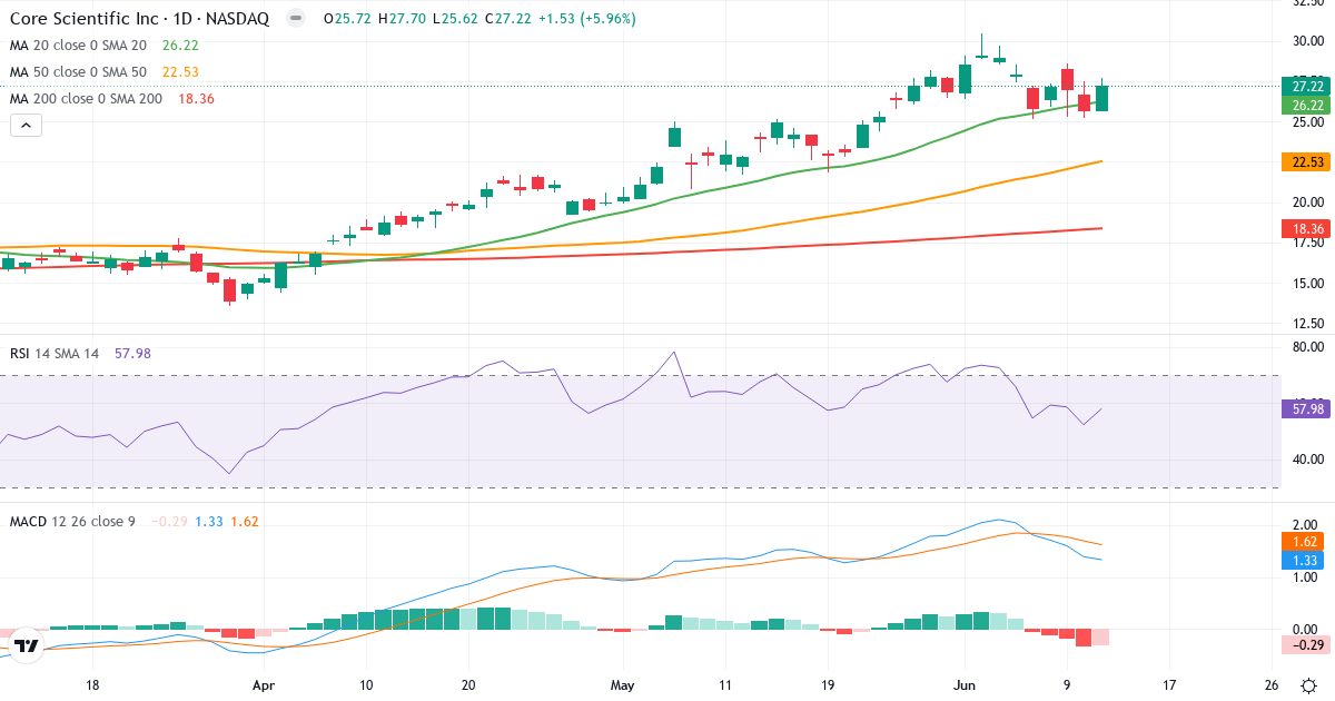 Teknisk analyse av Core Scientific (CORZ.US) – RSI 59, MACD positiv (bullish), daglig candlestick-graf juni 2026