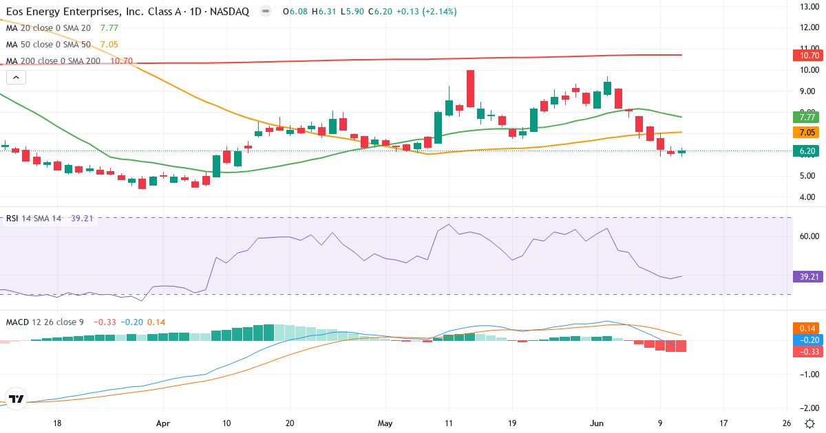 Teknisk analyse af Eos Energy Enterprises (EOSE.US) – RSI 38, MACD negativ (bearish), daglig candlestick-graf juni 2026