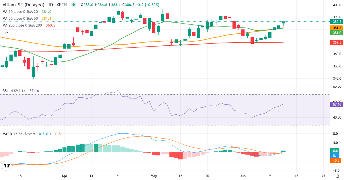 Allianz – Kortsigtet teknisk analyse (3 mdr.) med candlestick, RSI og MACD Teknisk analyse af Allianz (ALV.XETRA) – RSI 60, MACD positiv (bullish), daglig candlestick-graf juni 2026