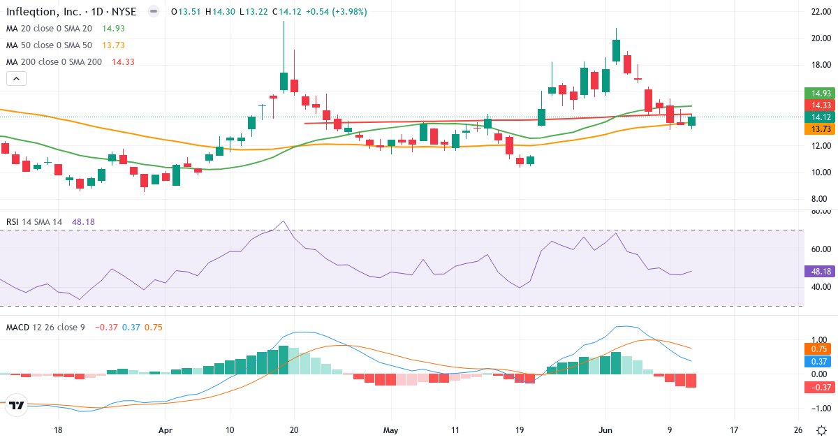 Infleqtion – Kortsigtet teknisk analyse (3 mdr.) med candlestick, RSI og MACD Teknisk analyse af Infleqtion (INFQ.US) – RSI 46, MACD positiv (bullish), daglig candlestick-graf juni 2026