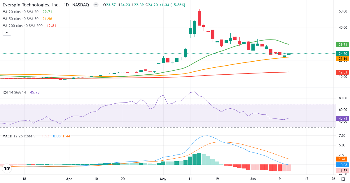 Teknisk analyse af Everspin Technologies (MRAM.US) – RSI 46, MACD negativ (bearish), daglig candlestick-graf juni 2026