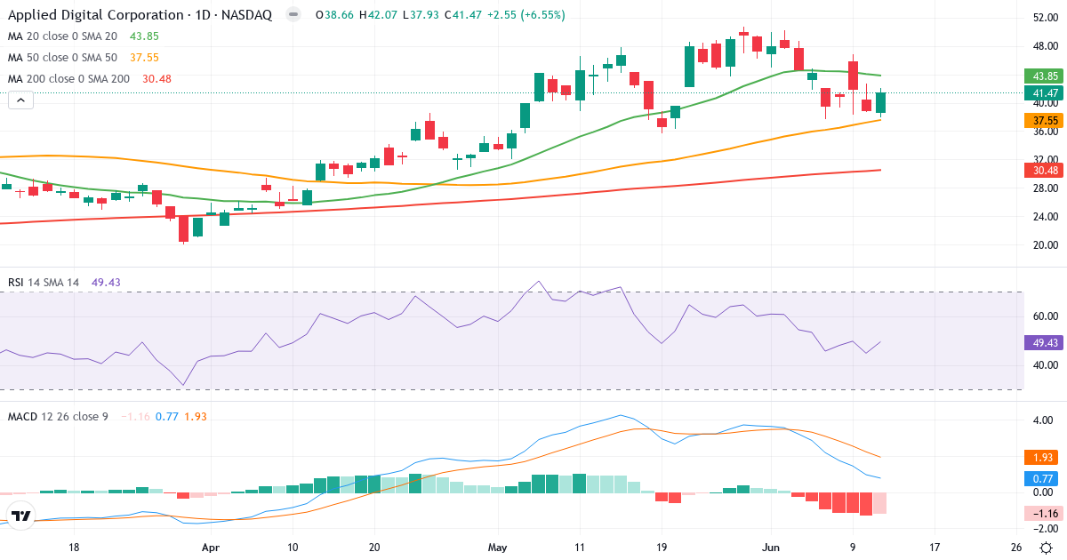 Teknisk analyse af Applied Science Products (APLD.US) – RSI 52, MACD positiv (bullish), daglig candlestick-graf juni 2026