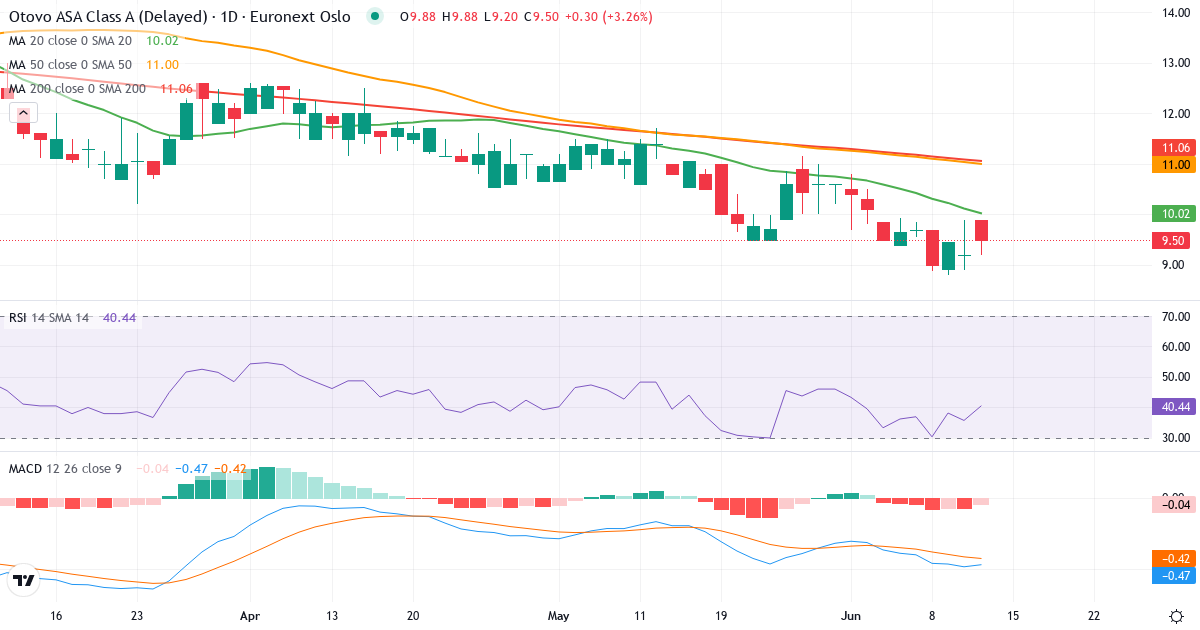 Otovo AS – Kortsigtet teknisk analyse (3 mdr.) med candlestick, RSI og MACD Teknisk analyse af Otovo AS (OTOVO.OL) – RSI 39, MACD negativ (bearish), daglig candlestick-graf juni 2026