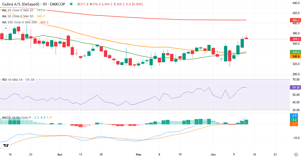 Teknisk analyse af Gubra (GUBRA.CO) – RSI 56, MACD positiv (bullish), daglig candlestick-graf juni 2026