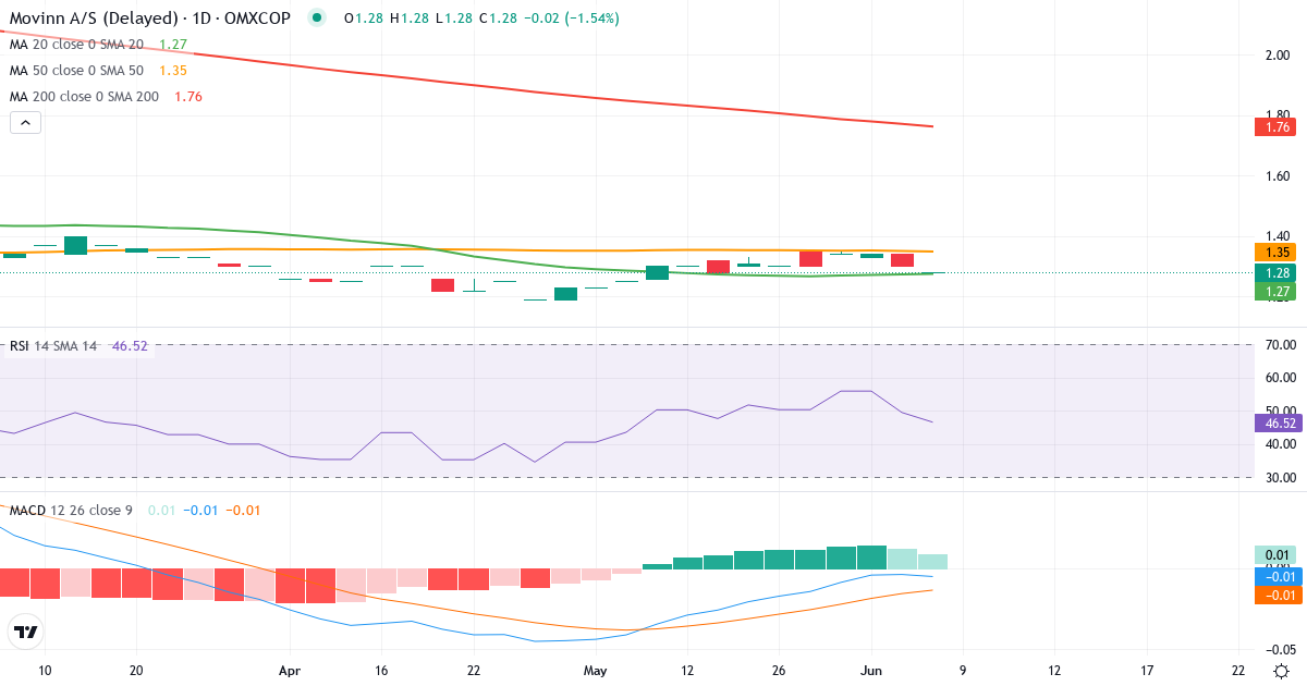 Teknisk analyse af Movinn (MOVINN.CO) – RSI 47, MACD positiv (bullish), daglig candlestick-graf juni 2026