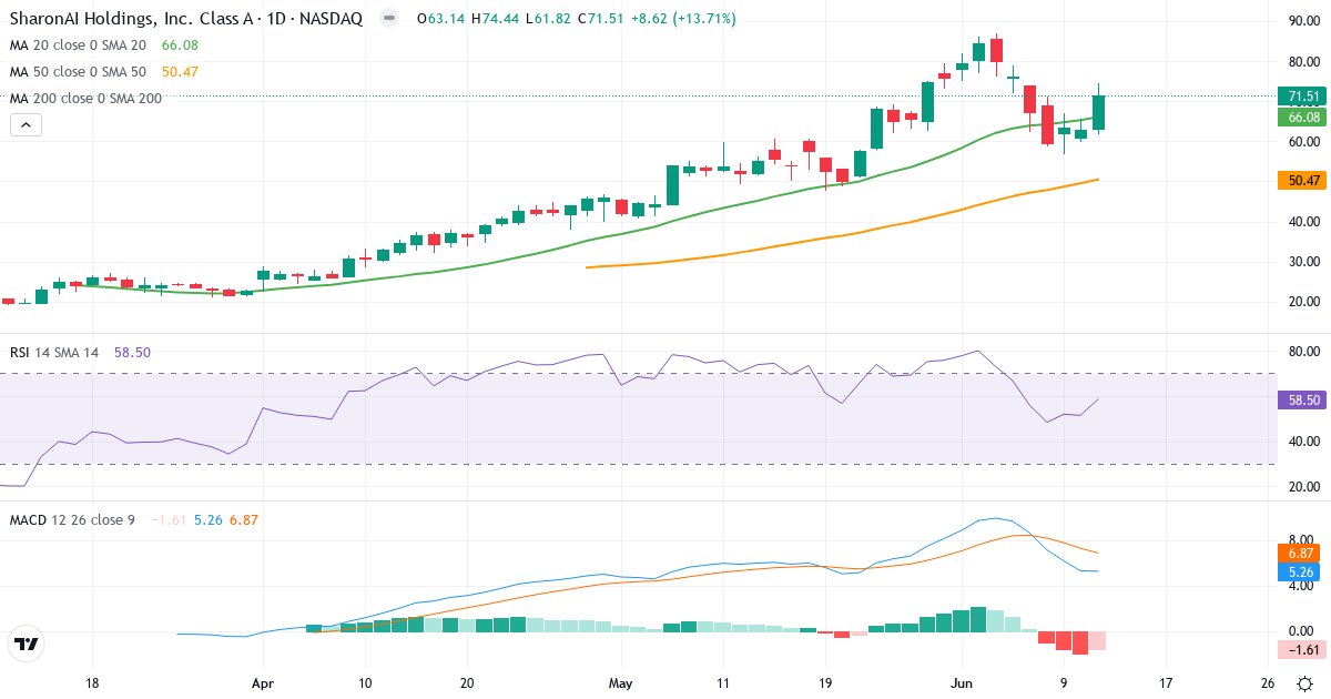 Teknisk analyse af SHAZ (SHAZ.US) – RSI 58, MACD positiv (bullish), daglig candlestick-graf juni 2026
