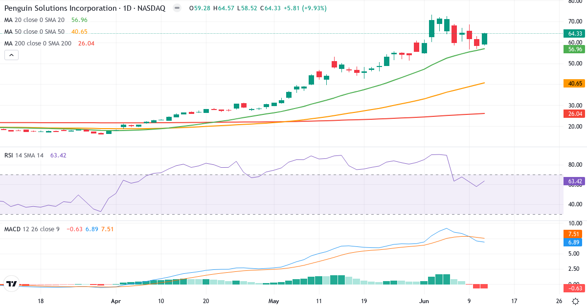 Teknisk analyse af Penguin Solutions (PENG.US) – RSI 63, MACD positiv (bullish), daglig candlestick-graf juni 2026