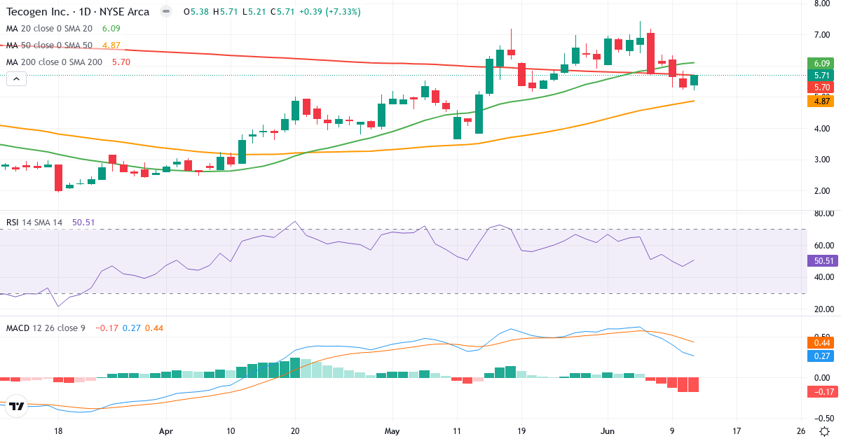 Teknisk analyse av Tecogen (TGEN.US) – RSI 51, MACD positiv (bullish), daglig candlestick-graf juni 2026