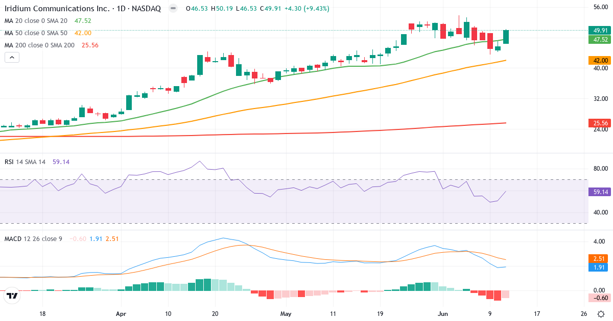 Teknisk analyse af Iridium Communications (IRDM.US) – RSI 53, MACD positiv (bullish), daglig candlestick-graf juni 2026