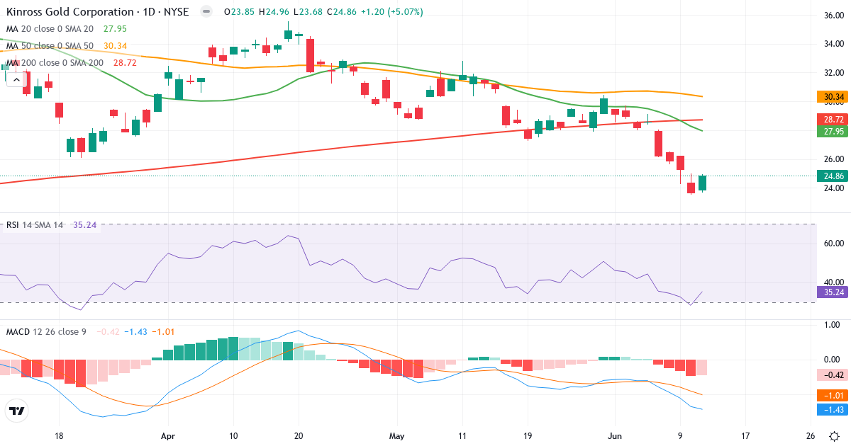 Teknisk analyse af Kinross Gold (KGC.US) – RSI 35, MACD negativ (bearish), daglig candlestick-graf juni 2026