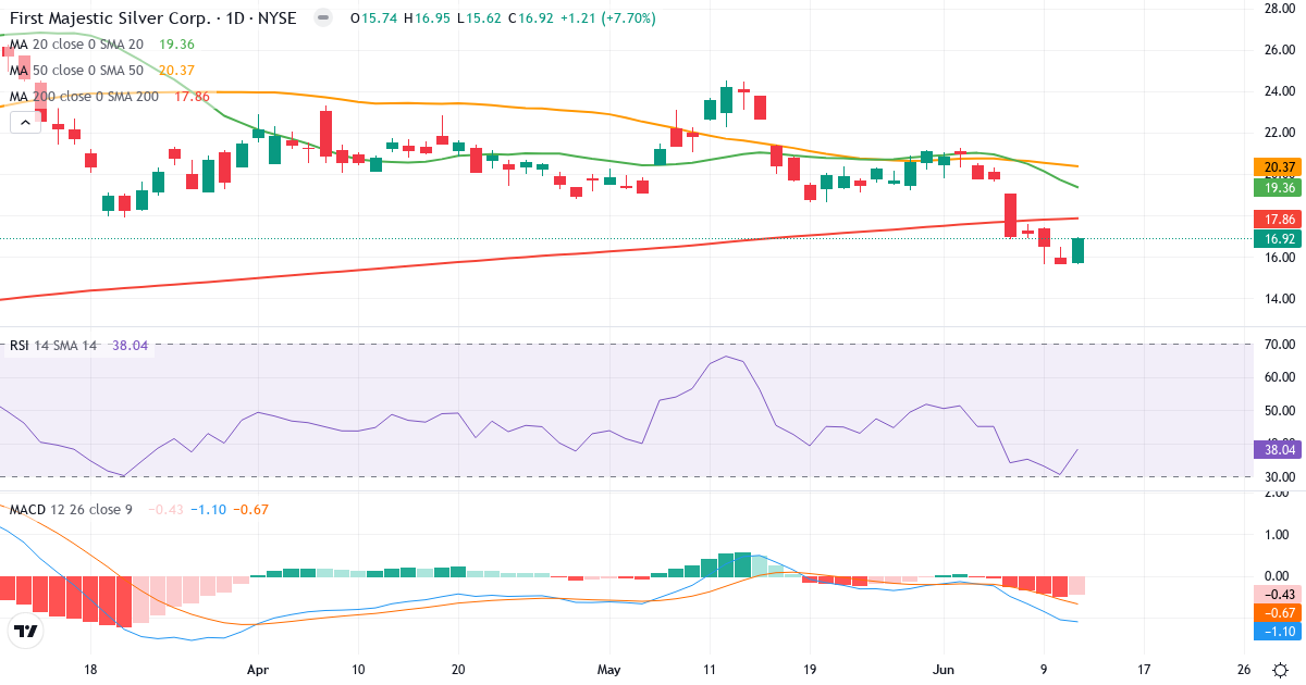 Teknisk analyse af First Majestic Silver (AG.US) – RSI 38, MACD negativ (bearish), daglig candlestick-graf juni 2026