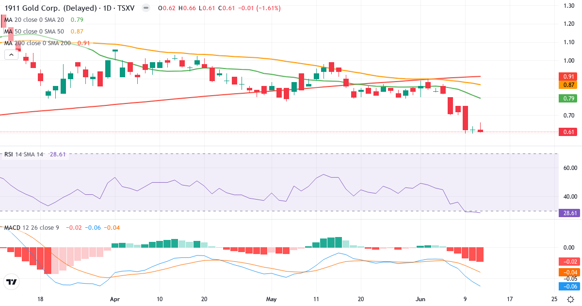 1911 Gold – Kortsigtet teknisk analyse (3 mdr.) med candlestick, RSI og MACD Teknisk analyse af 1911 Gold (AUMB.V) – RSI 36, MACD negativ (bearish), daglig candlestick-graf juni 2026