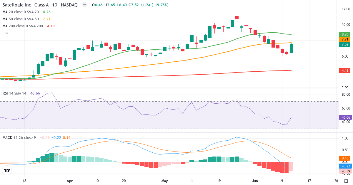 Satellogic – Kortsiktig teknisk analyse (3 mnd.) med candlestick, RSI og MACD Teknisk analyse av Satellogic (SATL.US) – RSI 41, MACD negativ (bearish), daglig candlestick-graf juni 2026