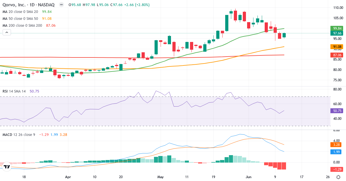Teknisk analyse af Qorvo (QRVO.US) – RSI 51, MACD positiv (bullish), daglig candlestick-graf juni 2026