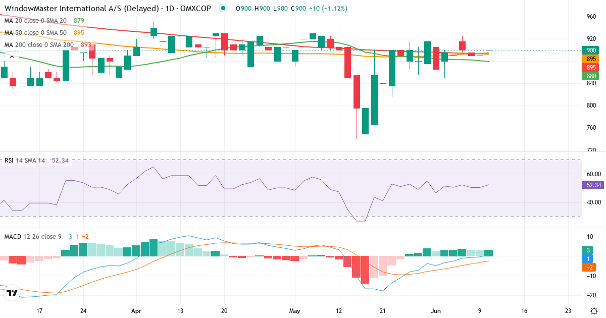 WindowMaster International – Kortsigtet teknisk analyse (3 mdr.) med candlestick, RSI og MACD Teknisk analyse af WindowMaster International (WMA.CO) – RSI 52, MACD positiv (bullish), daglig candlestick-graf juni 2026